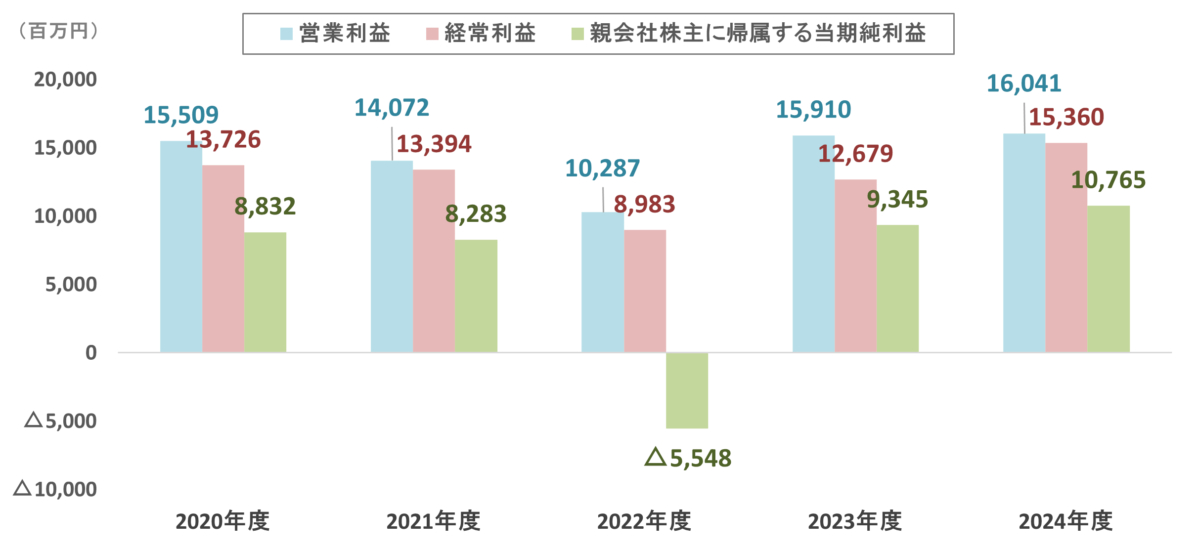 グラフ：営業利益、経常利益、当期純利益