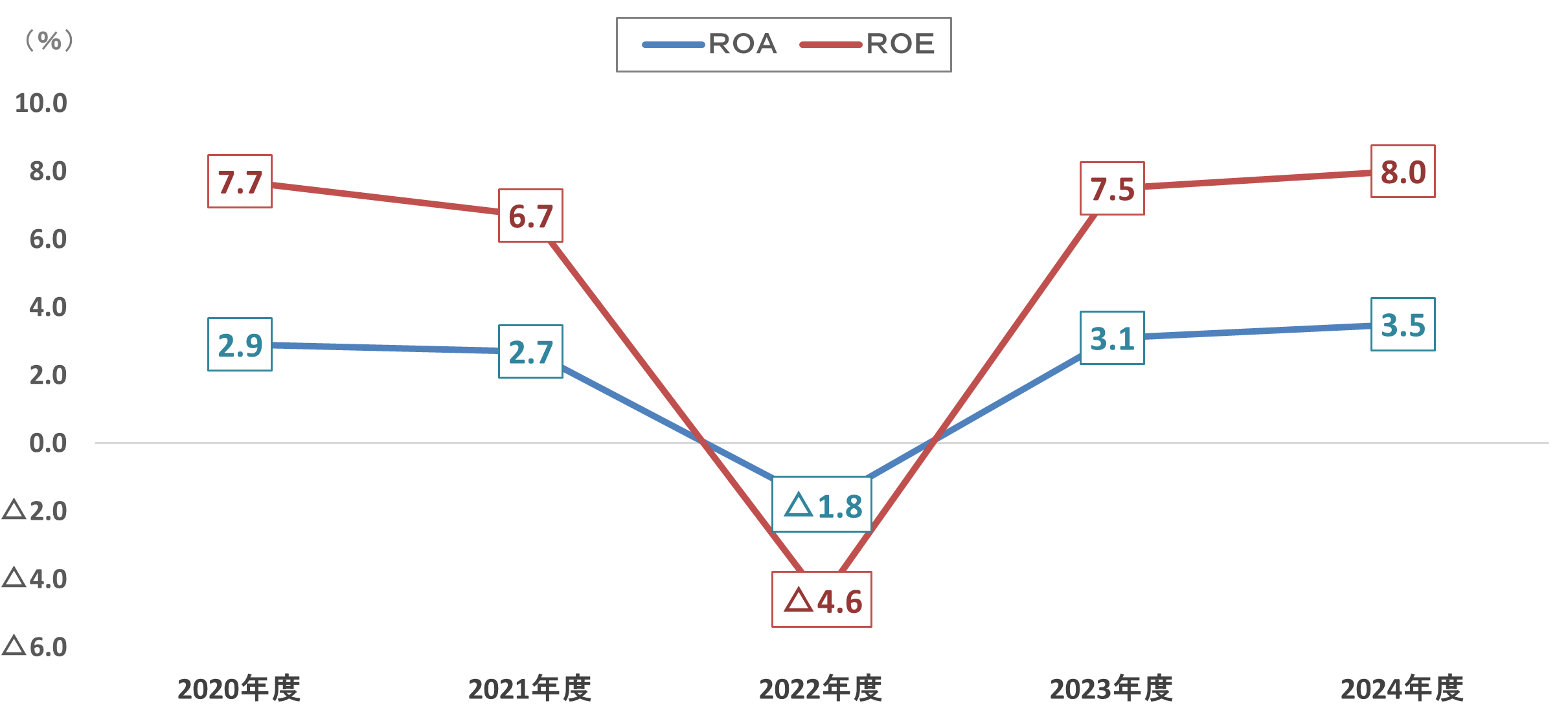 グラフ：ROA・ROE