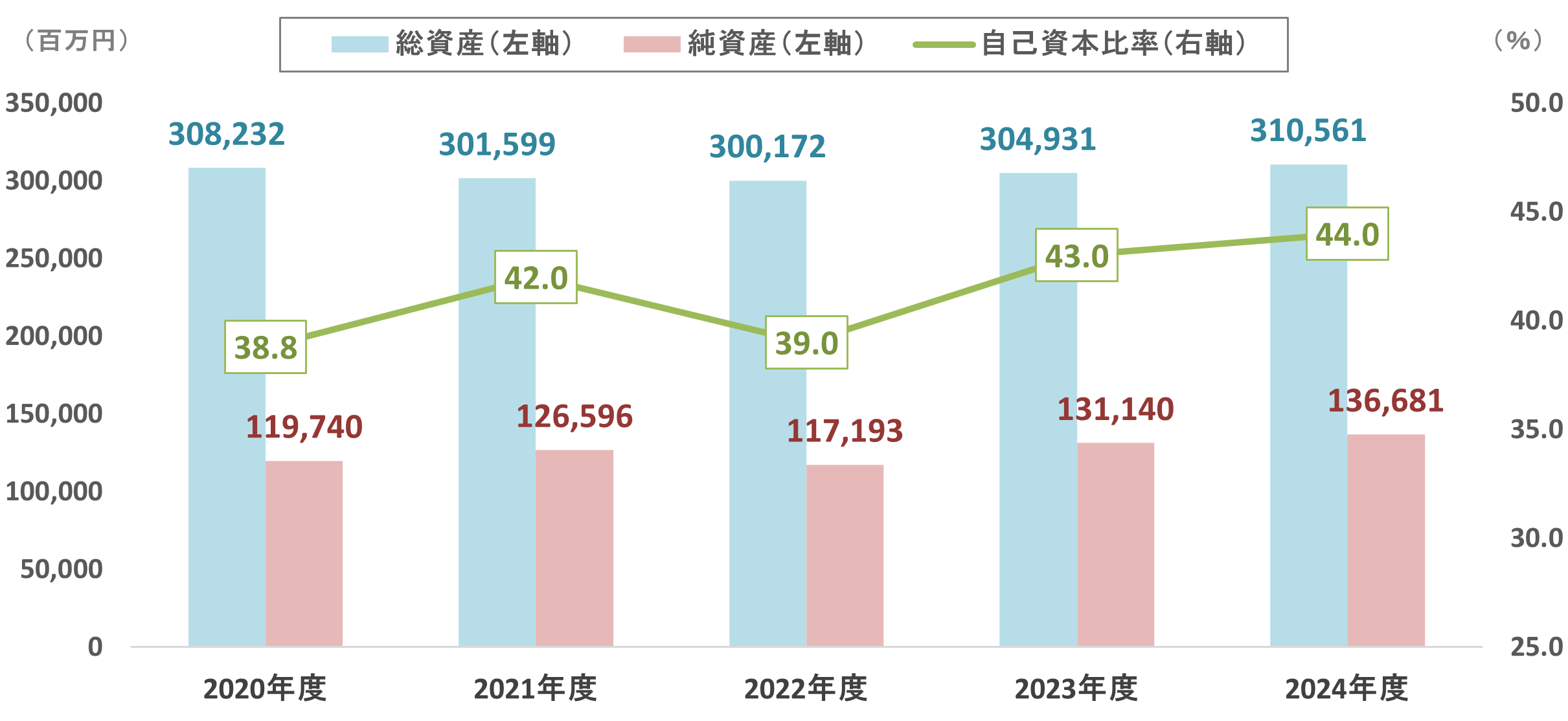 グラフ：総資産・純資産・自己資本比率