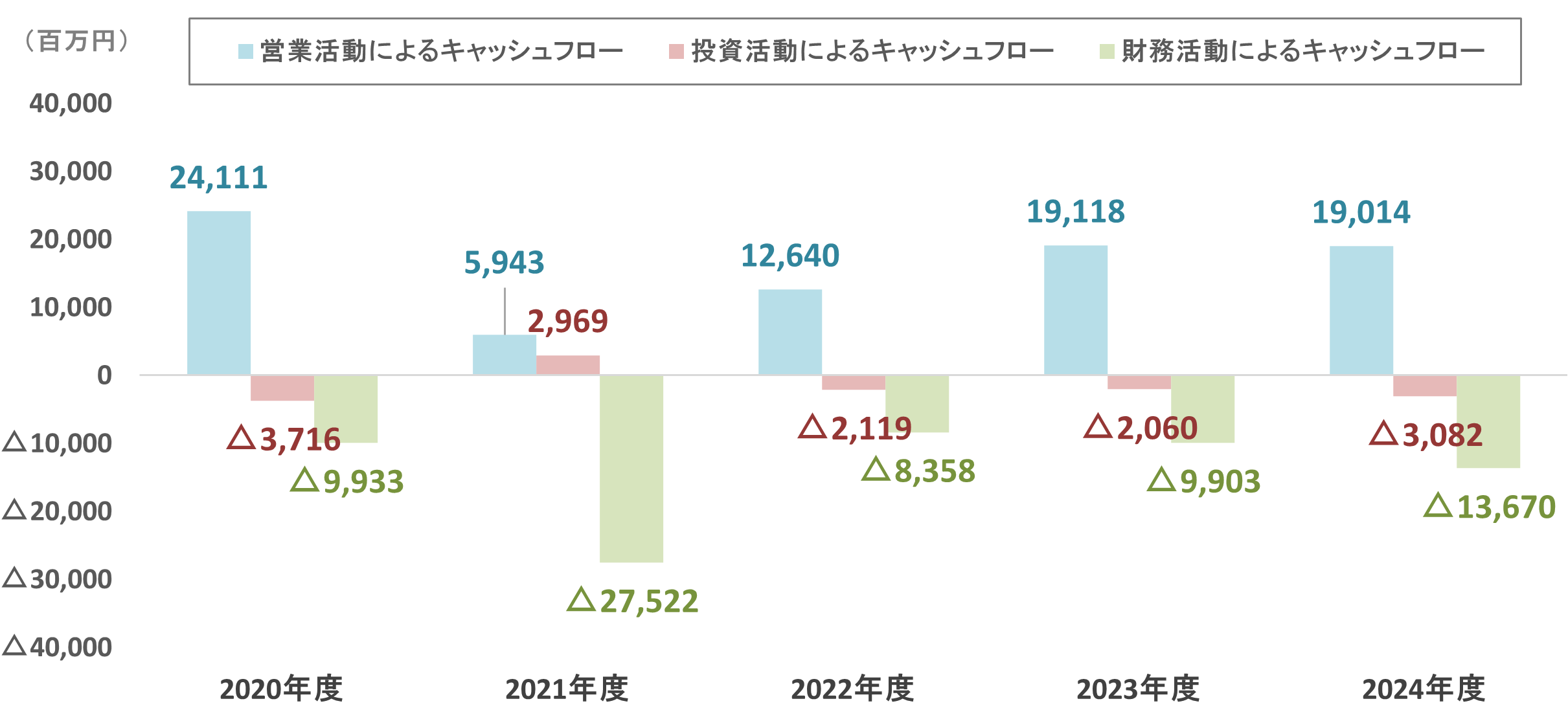 グラフ：営業活動によるキャッシュフロー・投資活動によるキャッシュフロー・財務活動によるキャッシュフロー