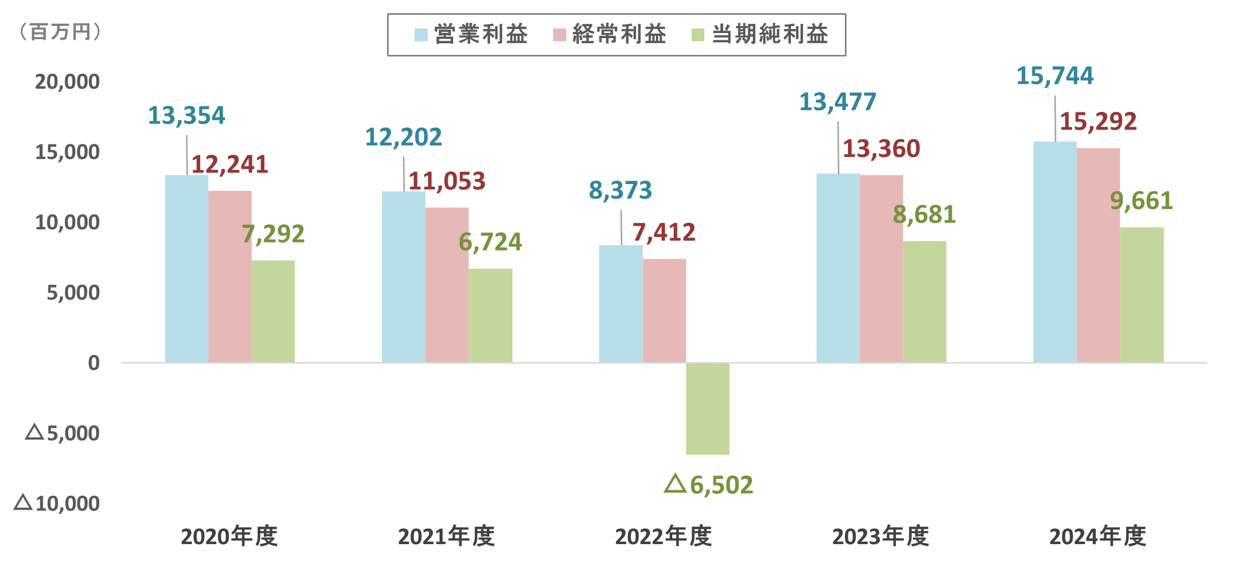 営業利益、経常利益、当期純利益