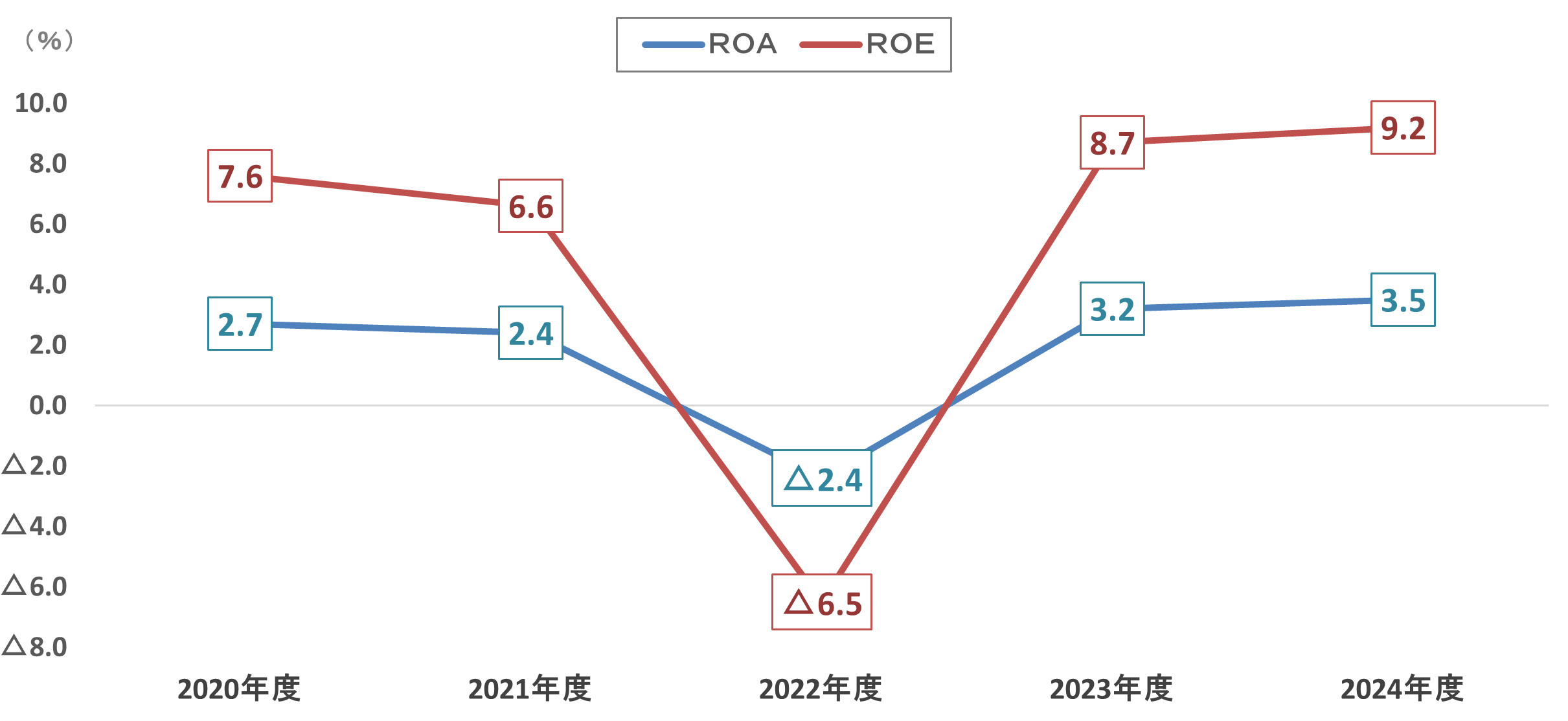 グラフ：ROA・ROE