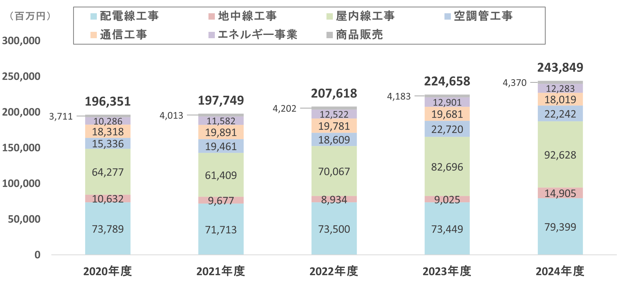 グラフ：部門別売上高